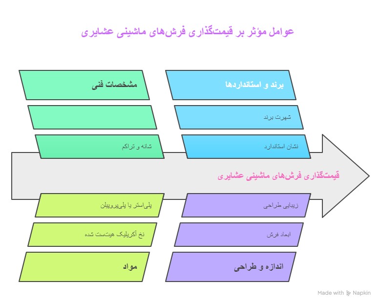عوامل موثر بر قیمت فرش ماشینی با طرح عشایری